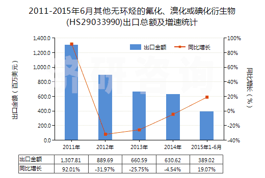 2011-2015年6月其他無環(huán)烴的氟化、溴化或碘化衍生物(HS29033990)出口總額及增速統(tǒng)計